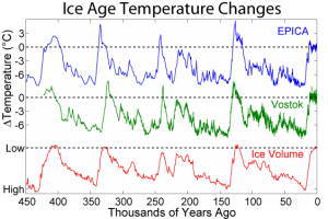 Ice core temperature records