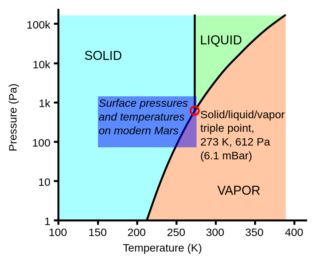 Phase_diagram_of_water_under_martian_conditions.svg