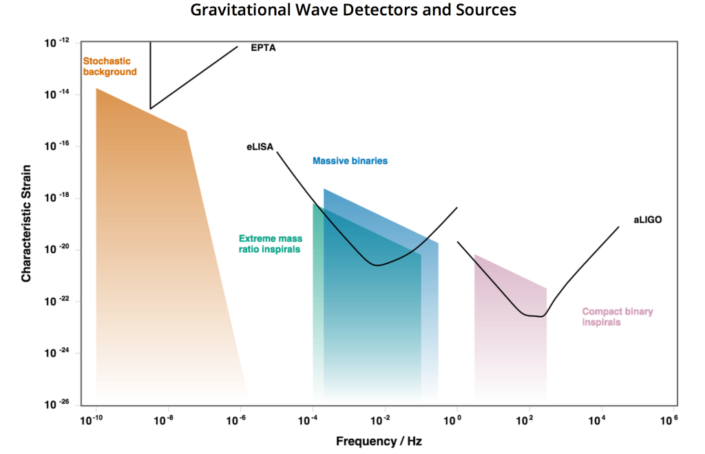 Gravitational Wave Detectors and Sources